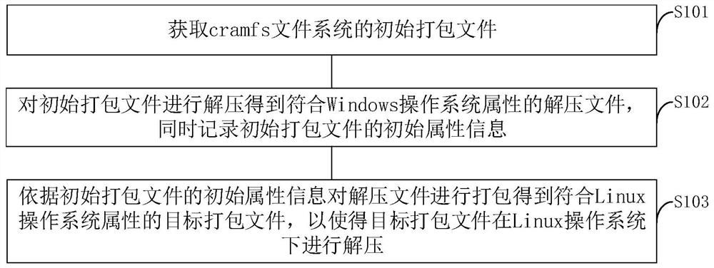 A cramfs file system management method, device and electronic equipment