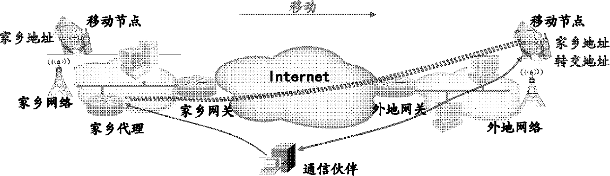 Method and network system for realizing mobile internet protocol (IP) management