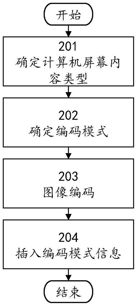 Differential coding mode and computer screen content coding method