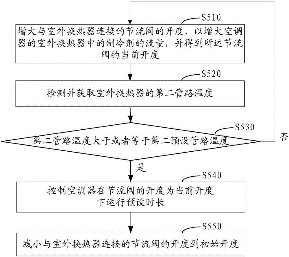 Method and device for controlling defrosting of air conditioner