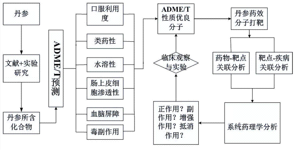 Analysis platform and analysis method of pharmacology of traditional Chinese medicine system