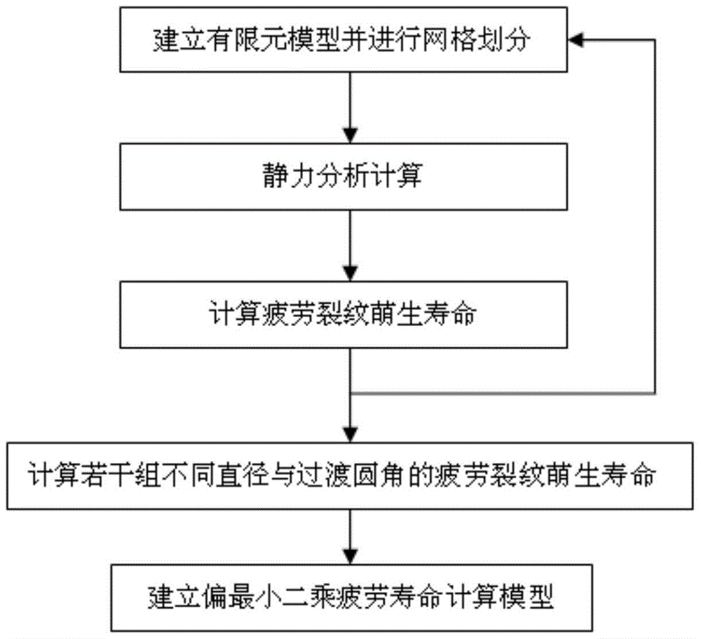 Calculation method of fatigue life of shaft parts