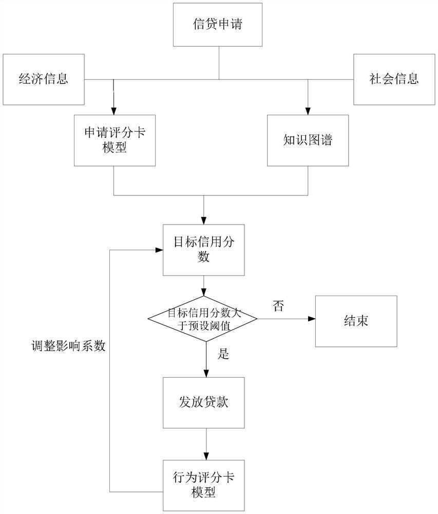 Credit assessment method and device and electronic equipment