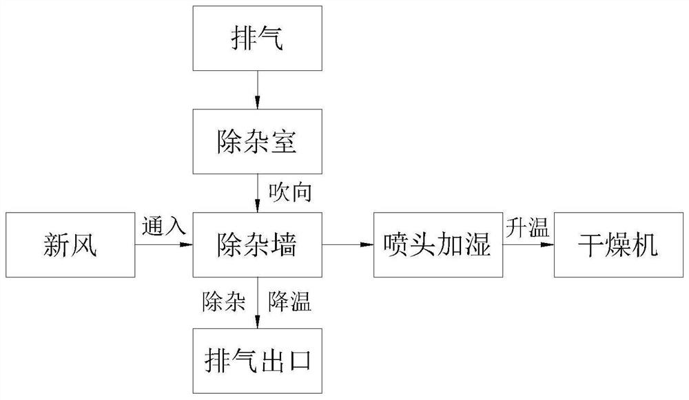 Fresh air heating and humidifying and exhaust gas impurity removal integrated method