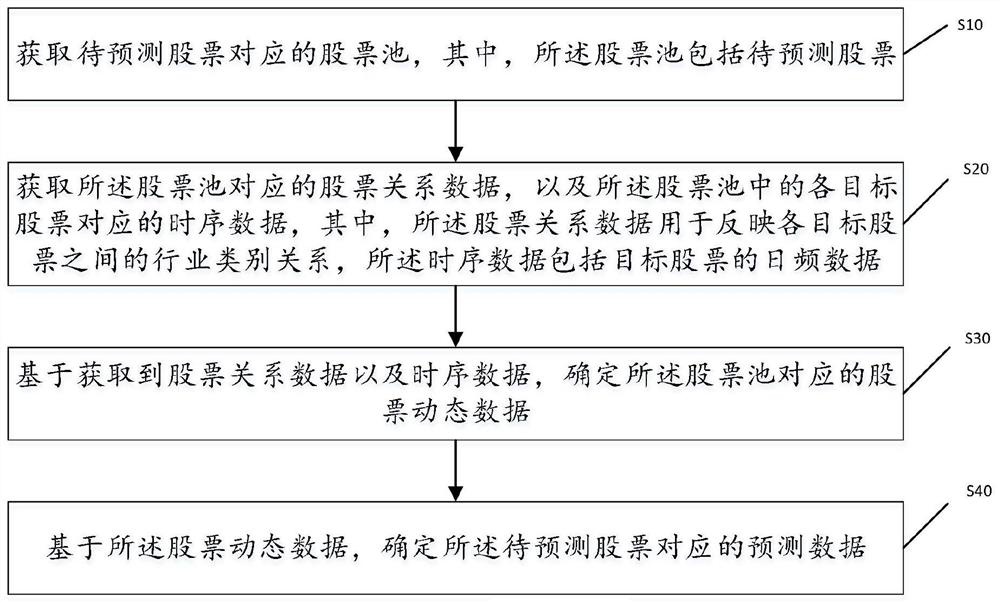 Stock price prediction method based on space-time diagram attention mechanism