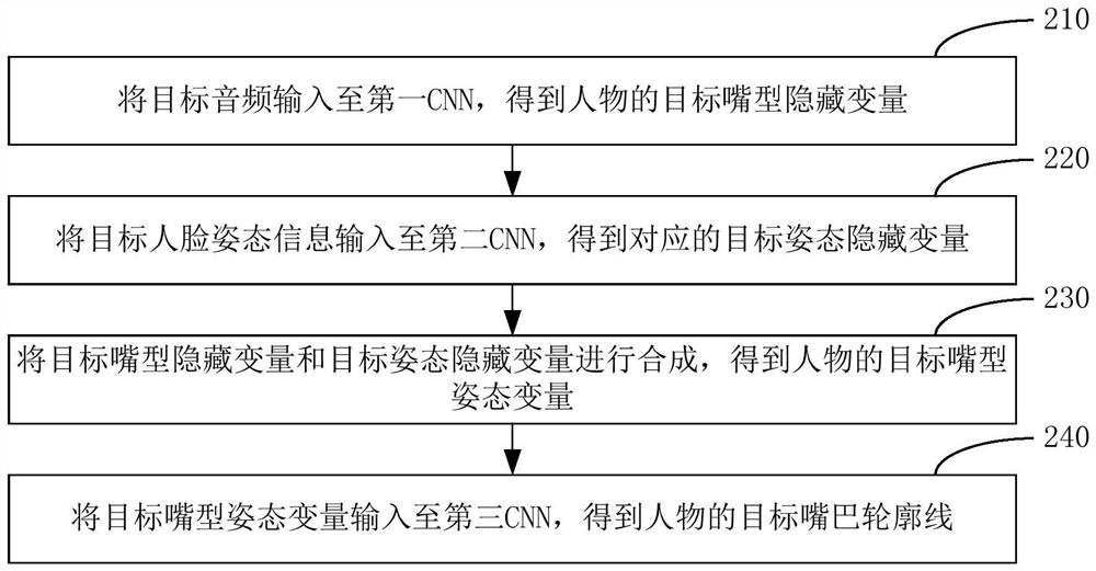 Digital human generation method and device, equipment and medium