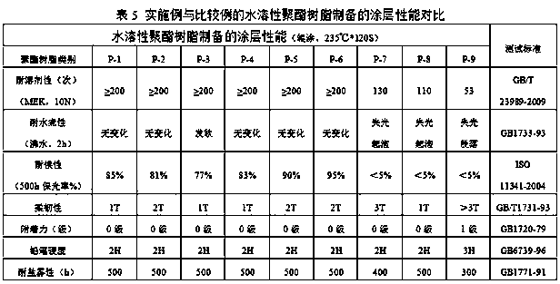 A kind of water-soluble polyester resin with hydroxy acid end cap and preparation method thereof