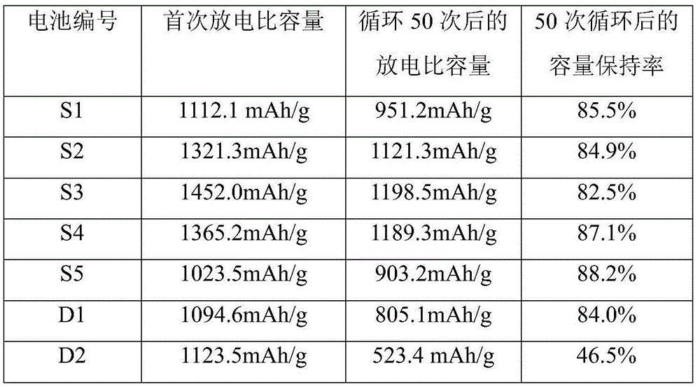 Preparation method of positive electrode material of lithium sulfur battery