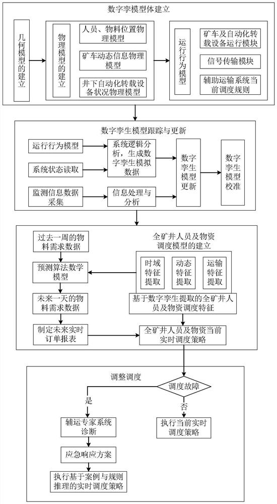 Coal mine underground personnel and material dispatching method based on digital twinning