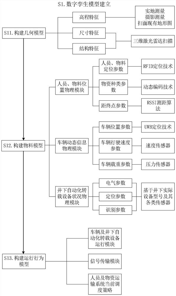 Coal mine underground personnel and material dispatching method based on digital twinning