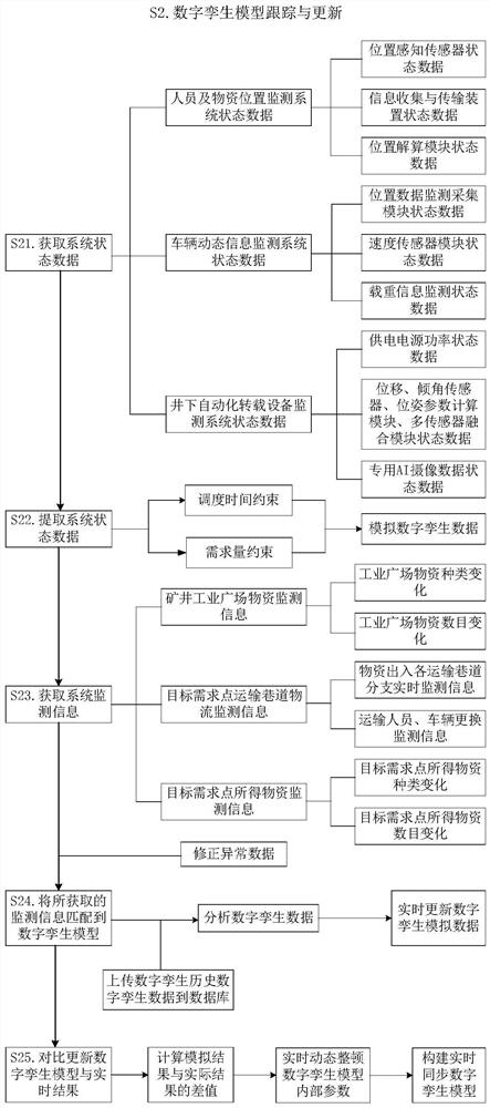 Coal mine underground personnel and material dispatching method based on digital twinning