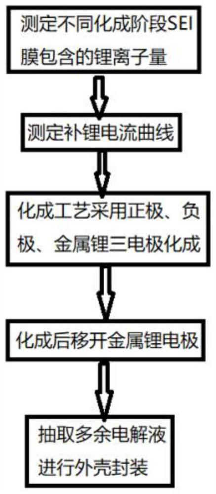 A kind of method for supplementing lithium of lithium ion battery