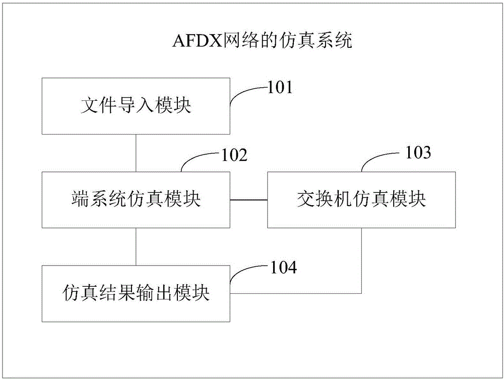 Simulation system and simulation method of AFDX (Avionics Full Duplex Switched Ethernet) network