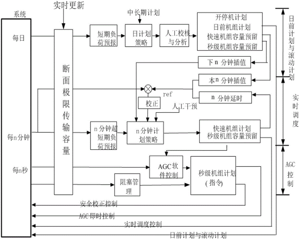 Multi-objective coordinated optimization scheduling model for different power sources