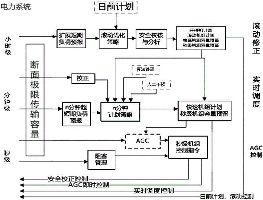 Multi-objective coordinated optimization scheduling model for different power sources