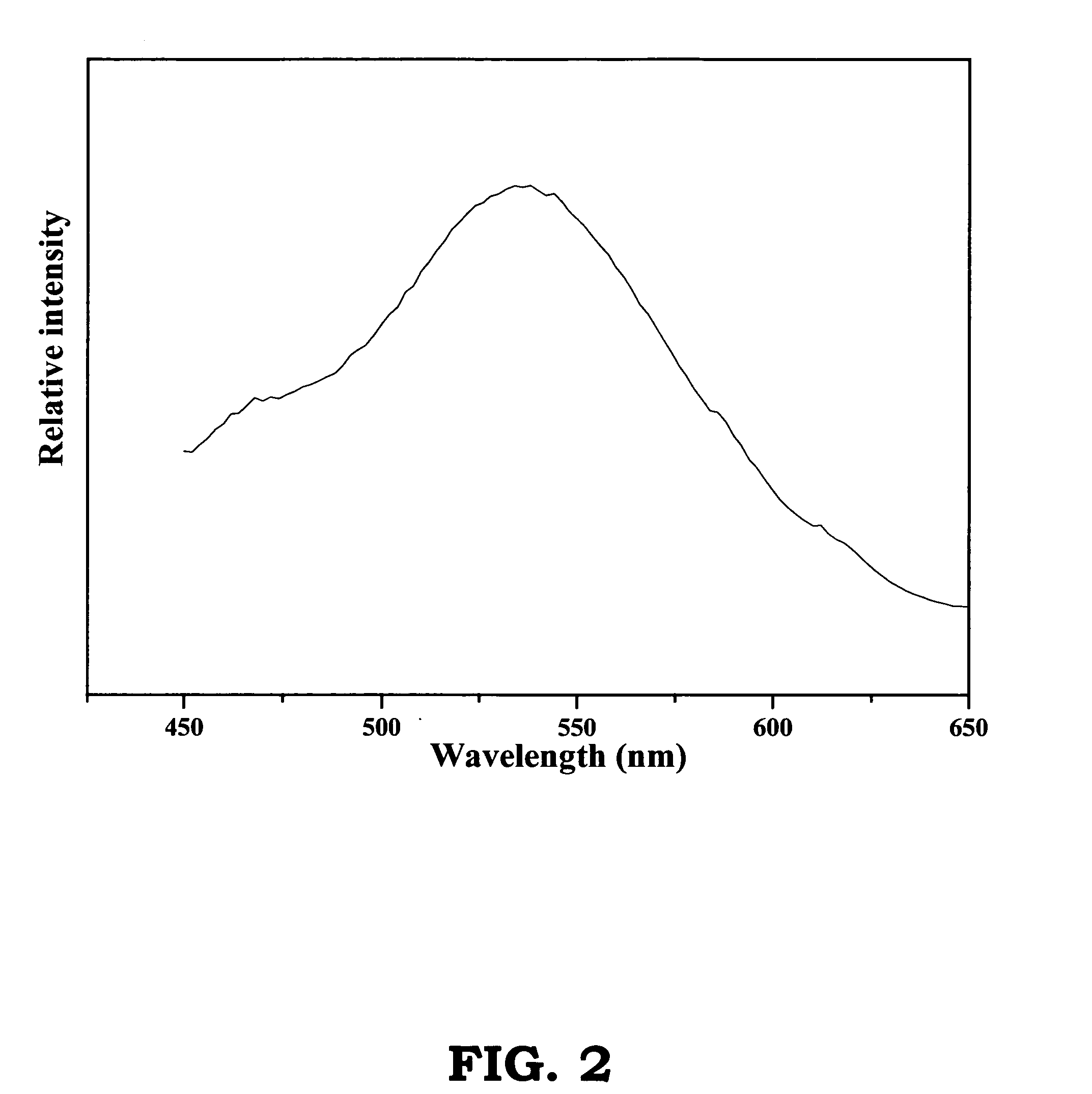 Fluorescent substance for low voltage exciting source and manufacturing methods thereof