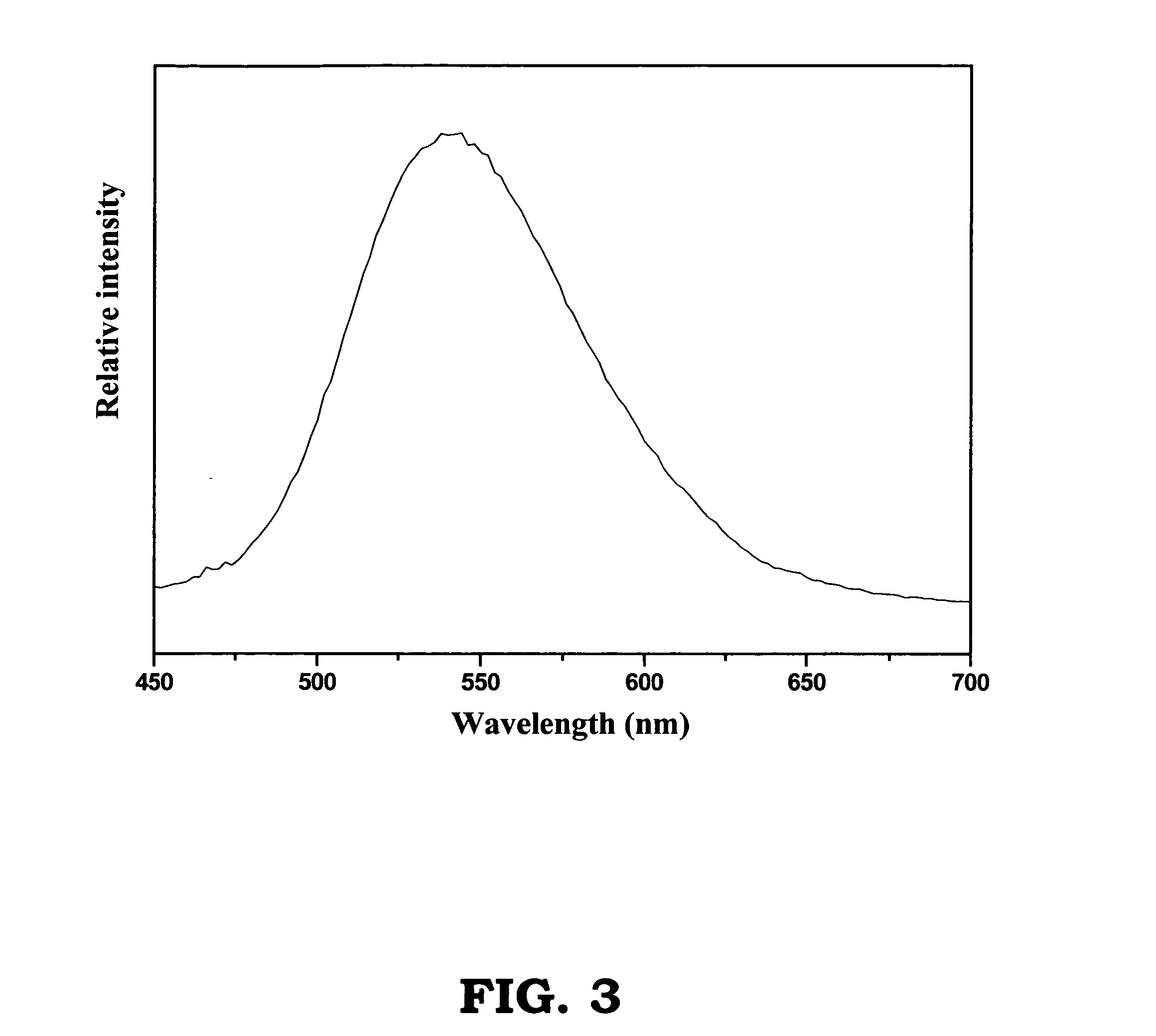 Fluorescent substance for low voltage exciting source and manufacturing methods thereof