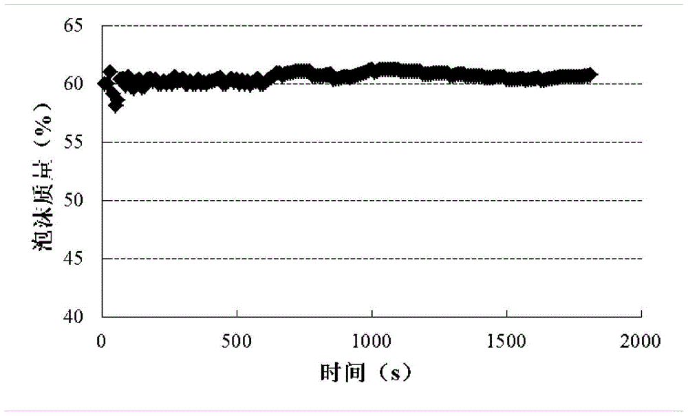 High temperature and high pressure foam liquid dynamic fluid loss detection system and its detection method