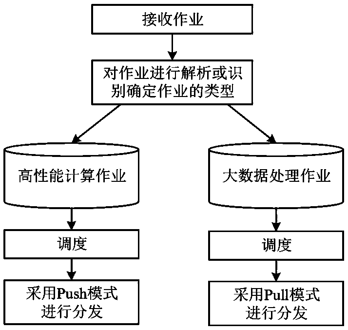 Pull mode and Push mode combined resource management and job scheduling method and system and medium