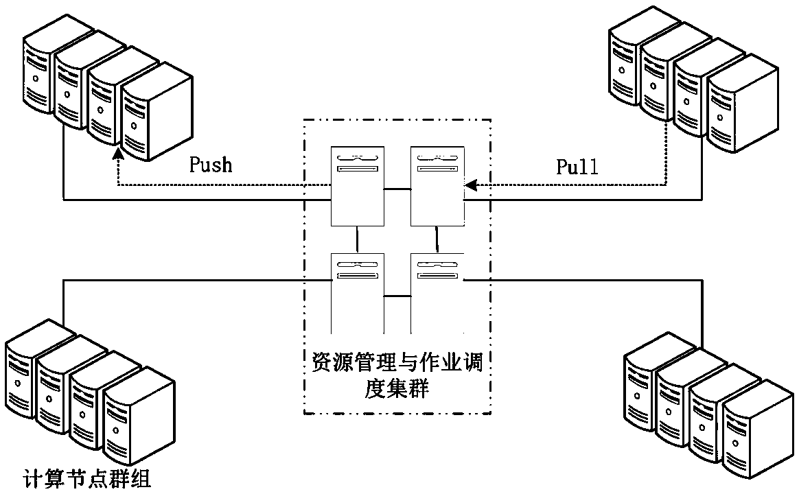 Pull mode and Push mode combined resource management and job scheduling method and system and medium