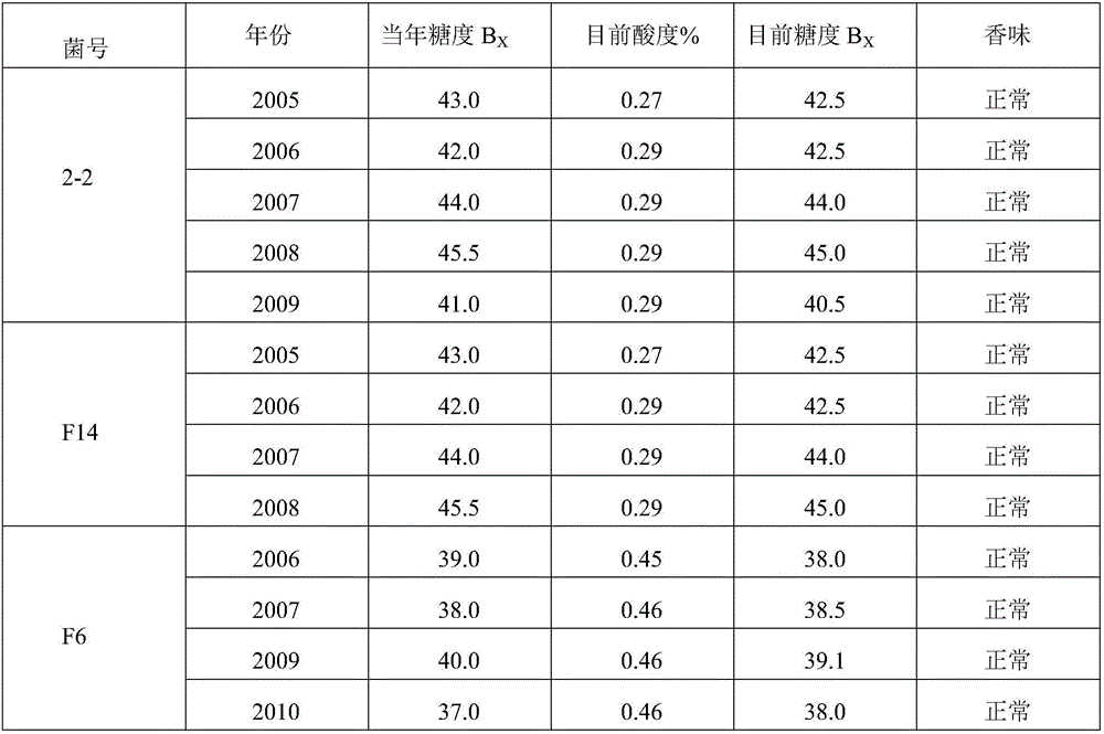 Simple method for preserving rhizopus oryzae strains for brewing fermented glutinous rice for long time