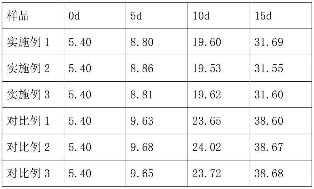 A method for extending the shelf life of chilled aquatic products