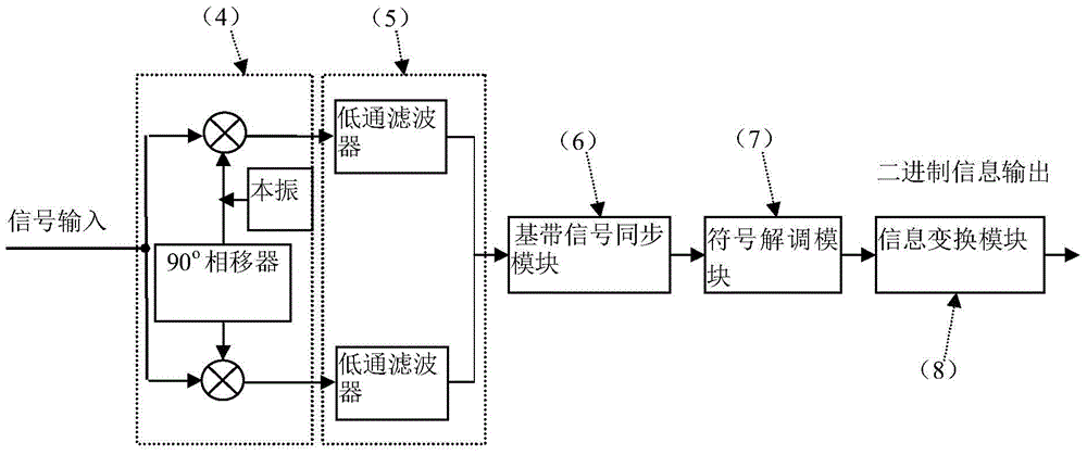 Quaternary Continuous Phase Modulation and Demodulation Method