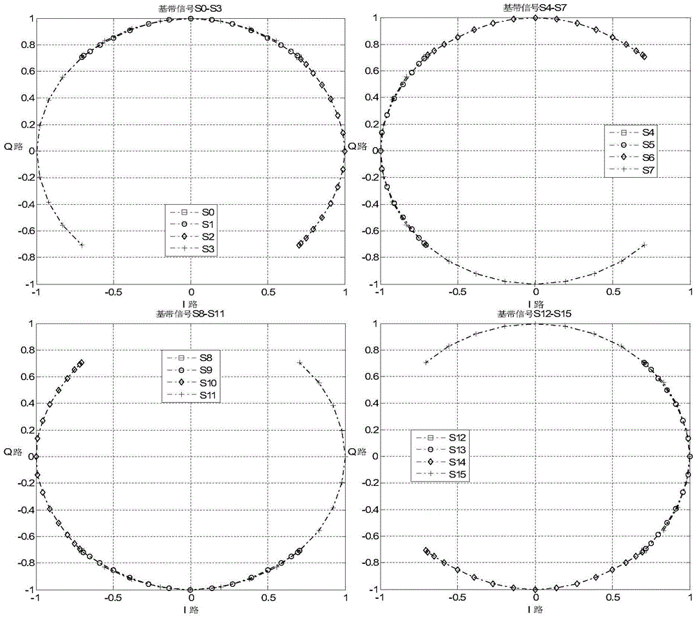 Quaternary Continuous Phase Modulation and Demodulation Method