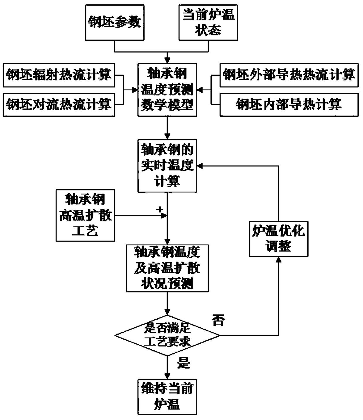 High-carbon chromium bearing steel continuous casting blank heating control method based on temperature time control