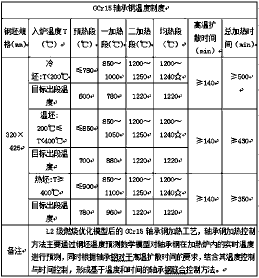 High-carbon chromium bearing steel continuous casting blank heating control method based on temperature time control