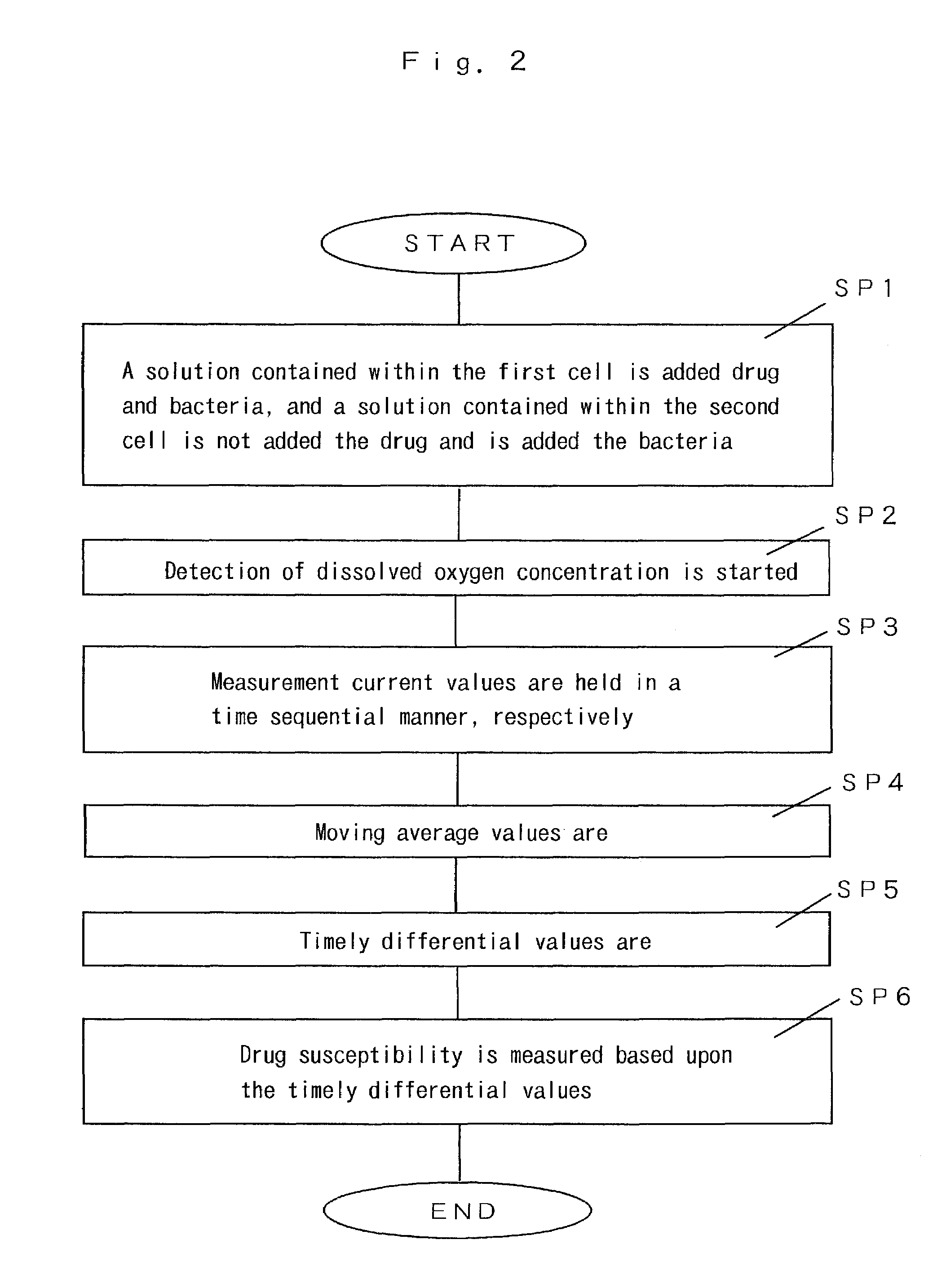 Drug susceptibility measurement method and apparatus thereof