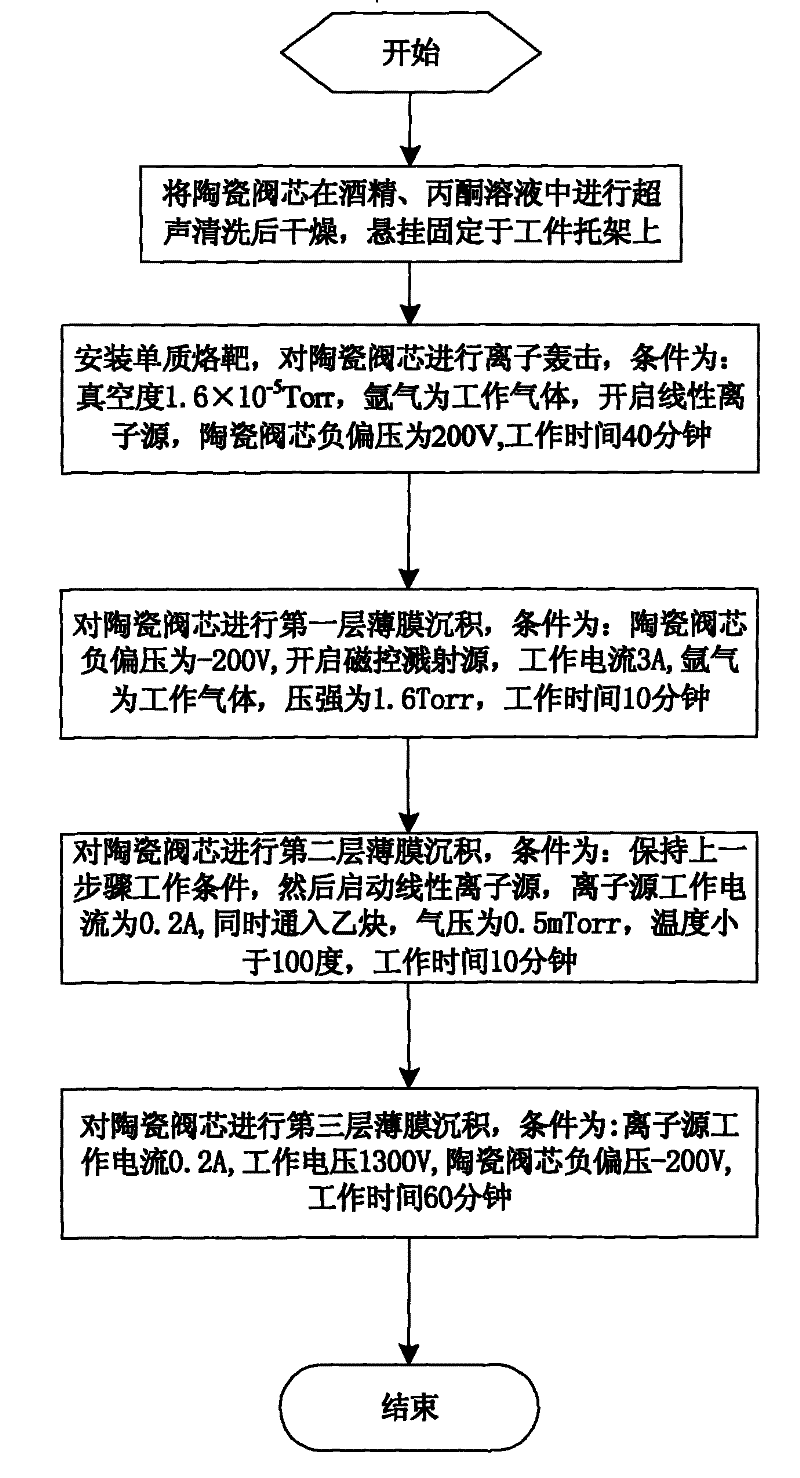 Method for depositing protection film on the ceramics valve core surface