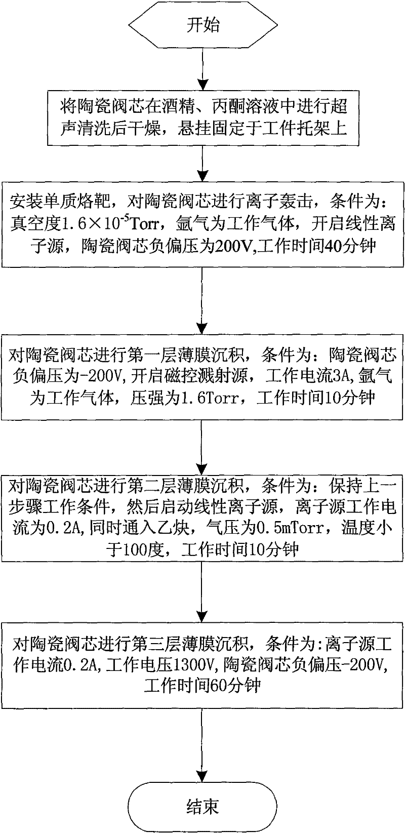 Method for depositing protection film on the ceramics valve core surface