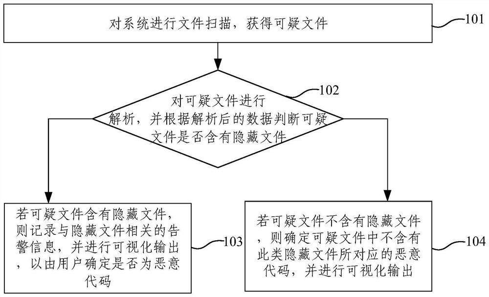 Malicious code detection method and device and computer readable medium