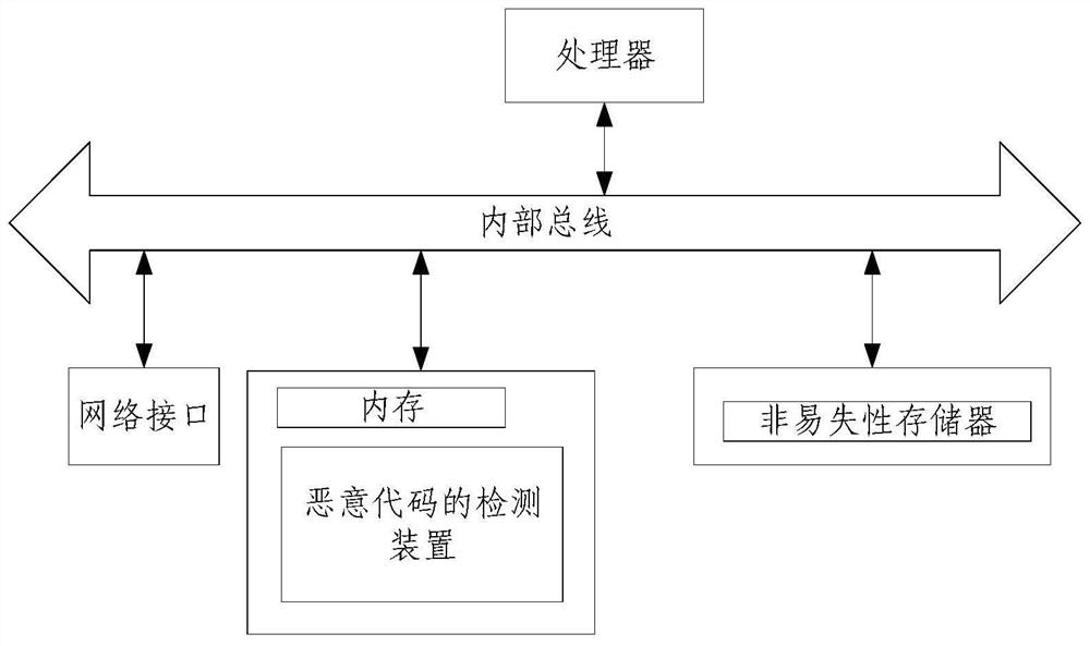 Malicious code detection method and device and computer readable medium