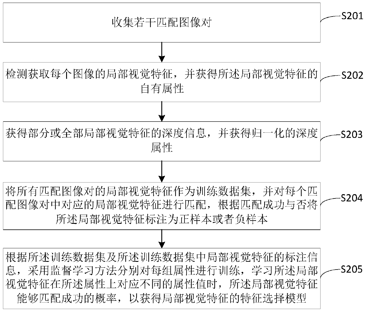 A local visual feature selection method and device