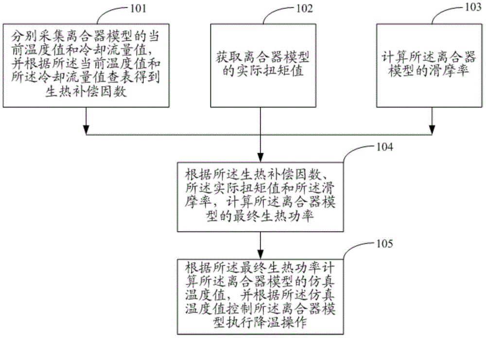 Clutch model control method and system of wet-type double-clutch transmission