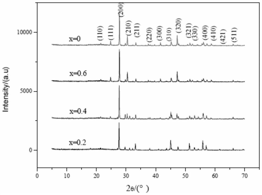 A metal element doped with la  <sub>2</sub> mo  <sub>2</sub> o  <sub>9</sub> Preparation method of solid electrolyte