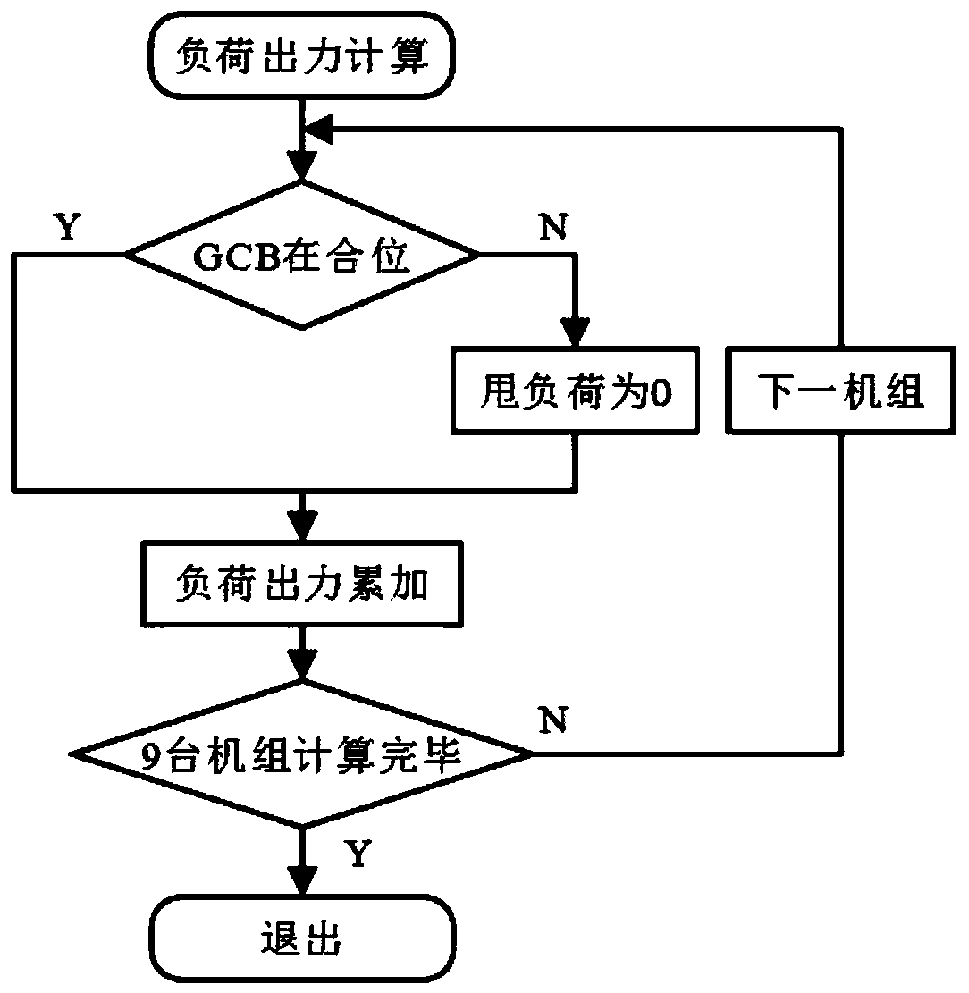 Flood-control emergency processing method for dam