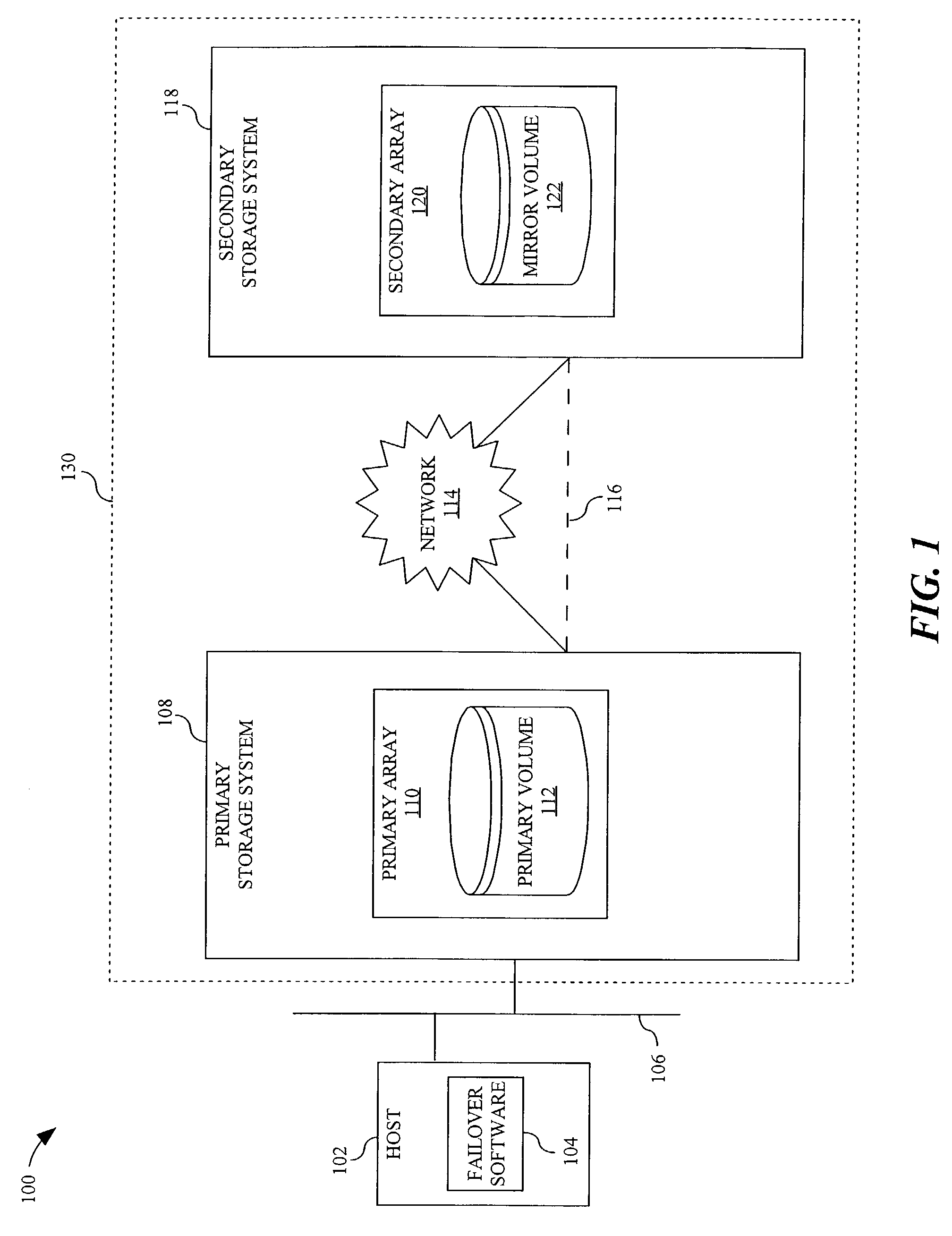 Apparatus and method for enhancing data availability by leveraging primary/backup data storage volumes