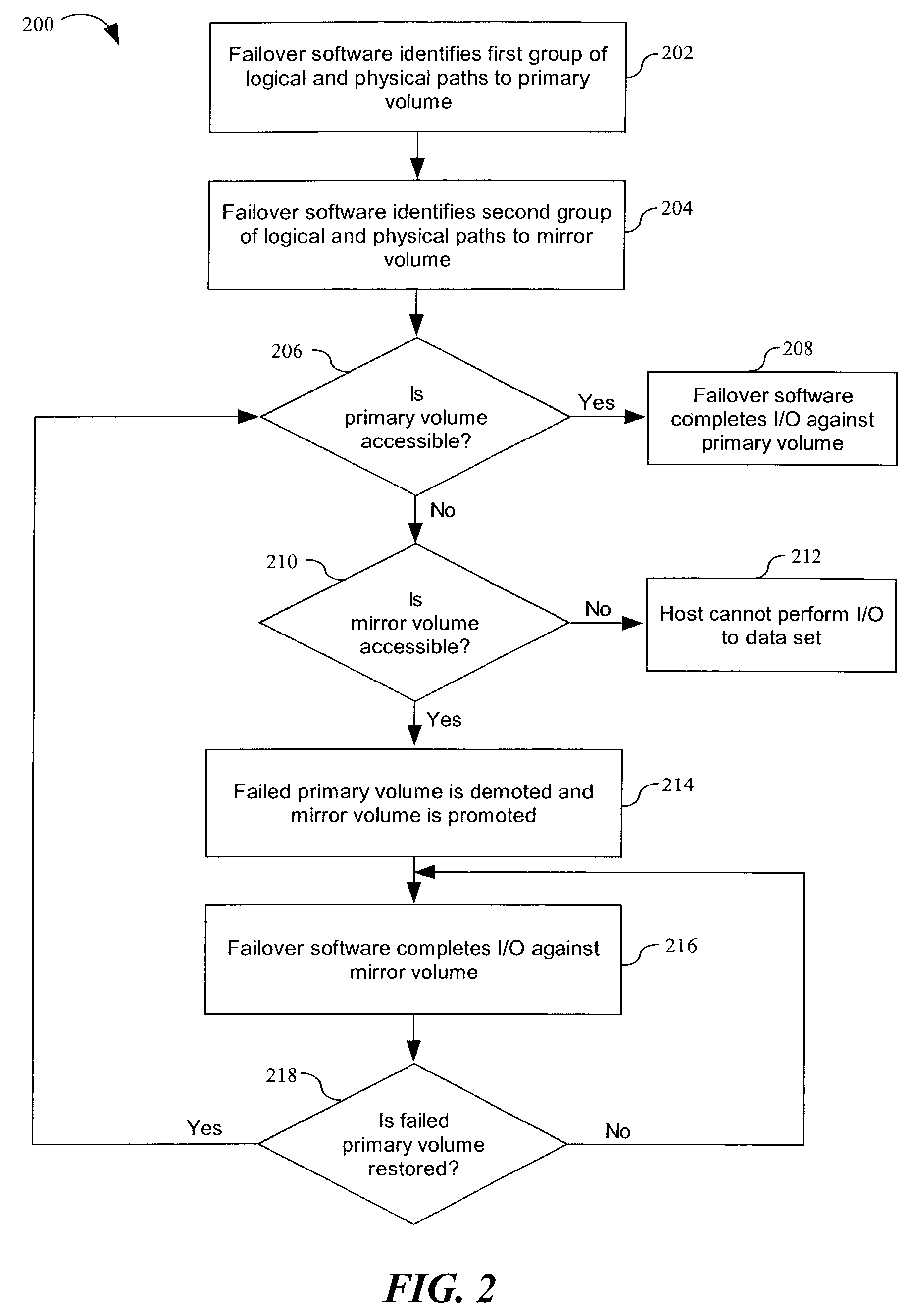 Apparatus and method for enhancing data availability by leveraging primary/backup data storage volumes