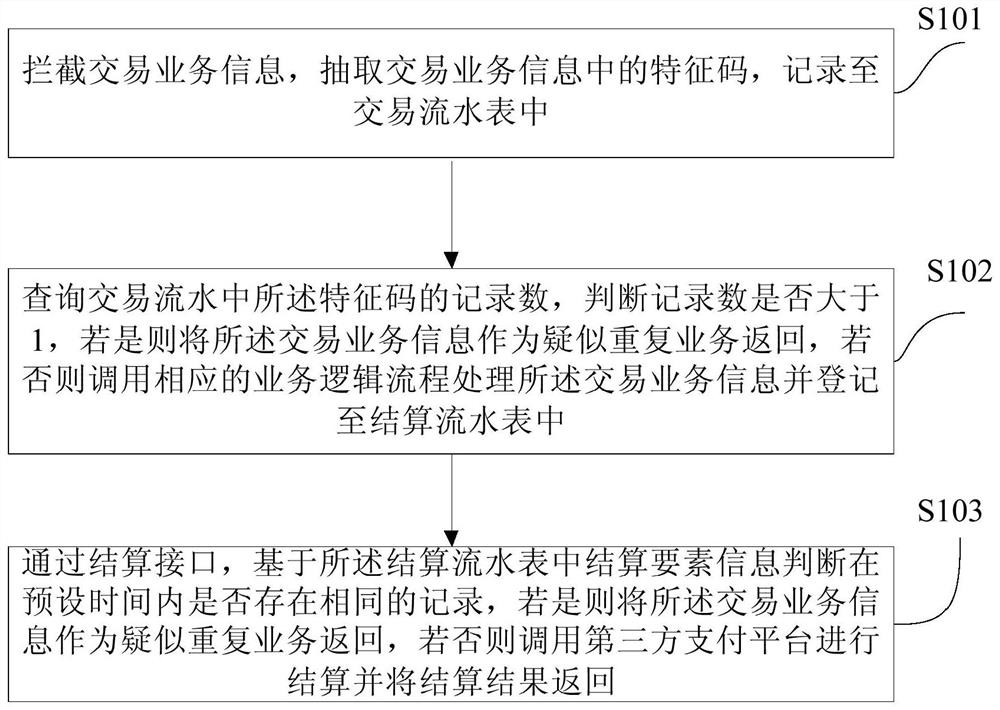 Business risk control method and device