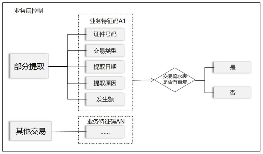 Business risk control method and device