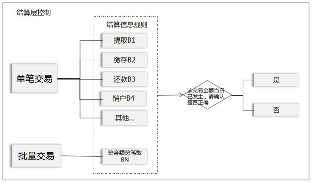 Business risk control method and device