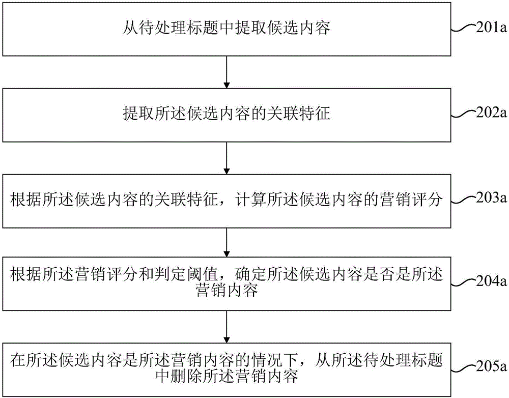 Title processing method and device