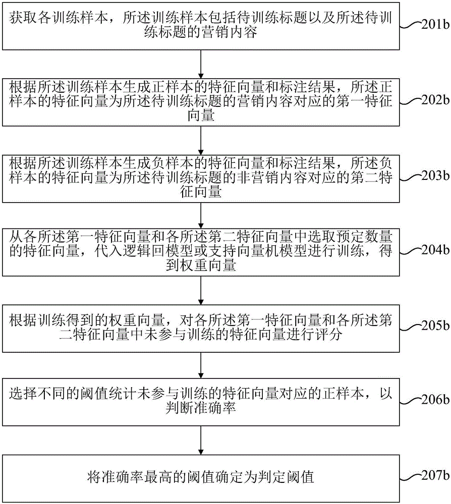 Title processing method and device