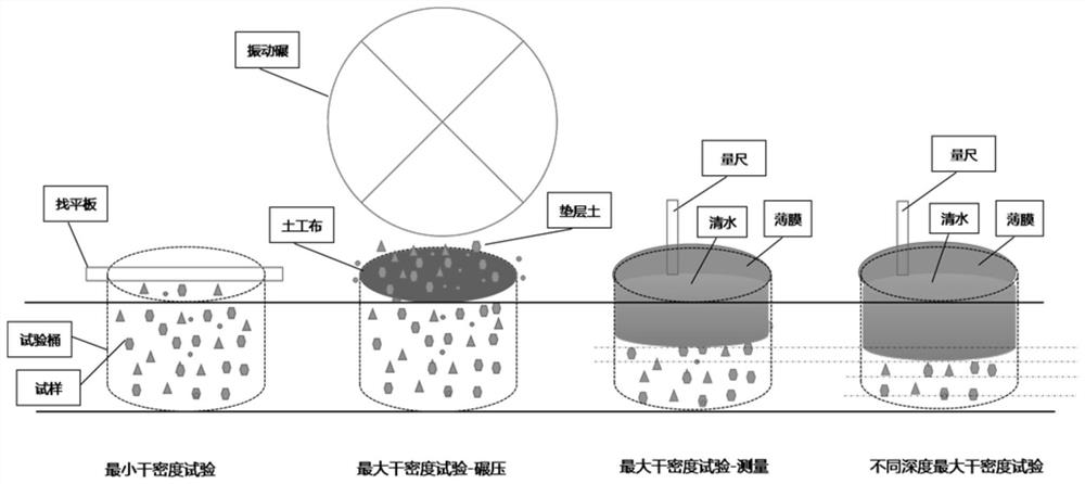 Coarse soil material relative density testing and rolling compaction parameter measuring and calculating method