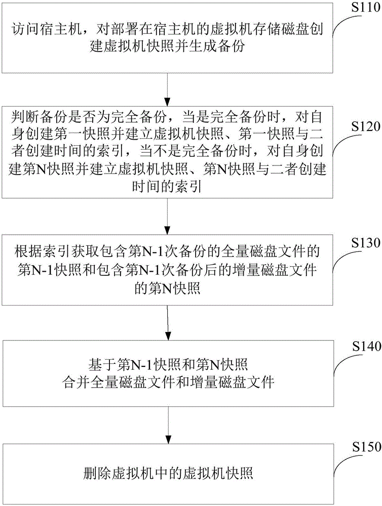 Data processing method and device for virtualized data center