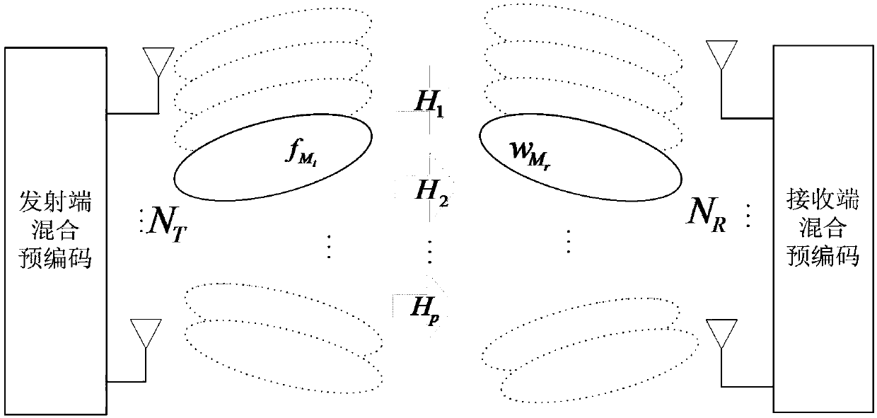 Millimeter wave channel estimation method based on Bayesian compressive sensing