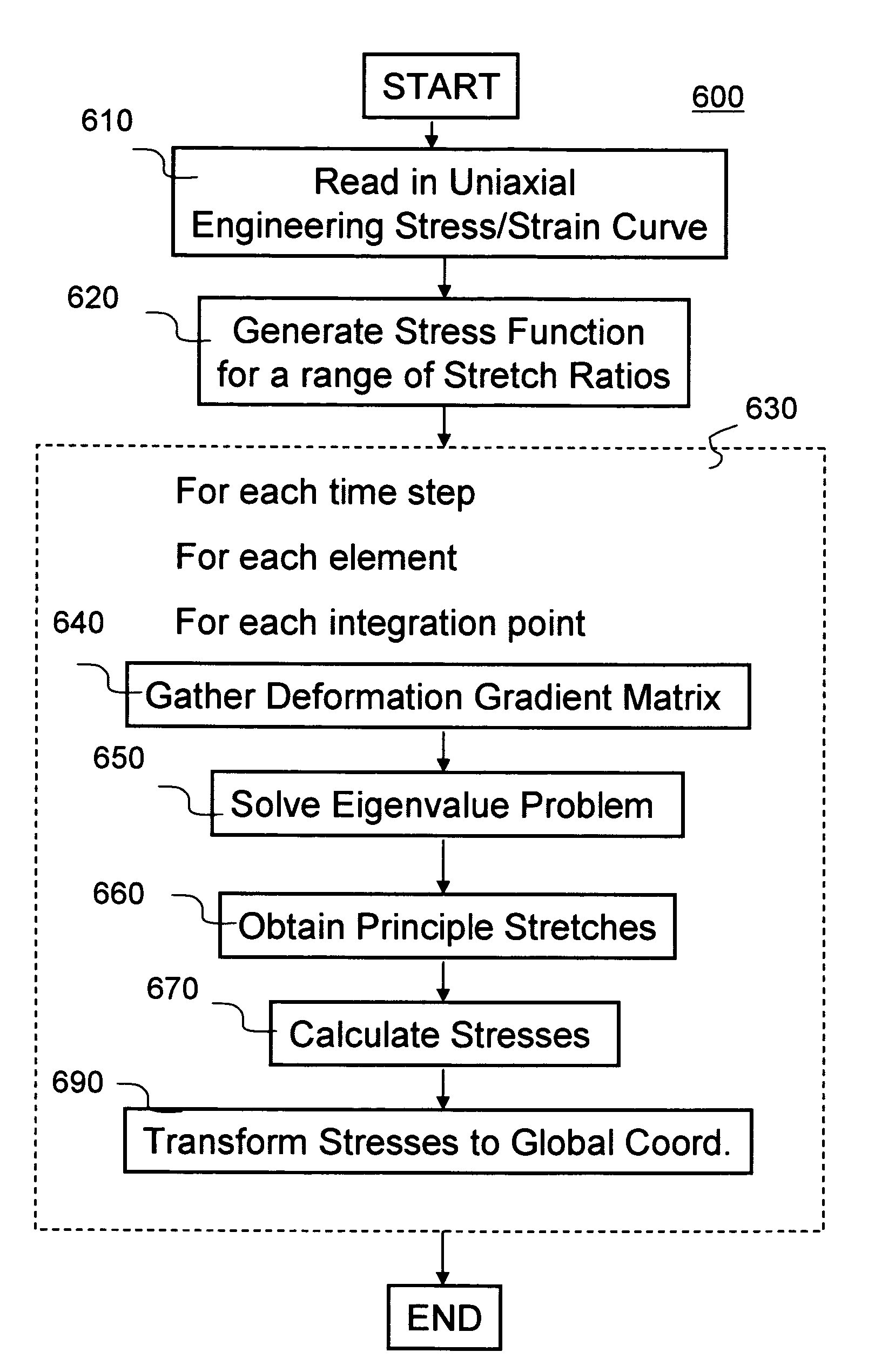 Method and system for numerically simulating foam-like material in finite element analysis
